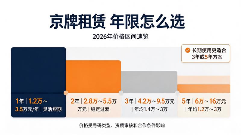 北京闲置京牌市场现状
